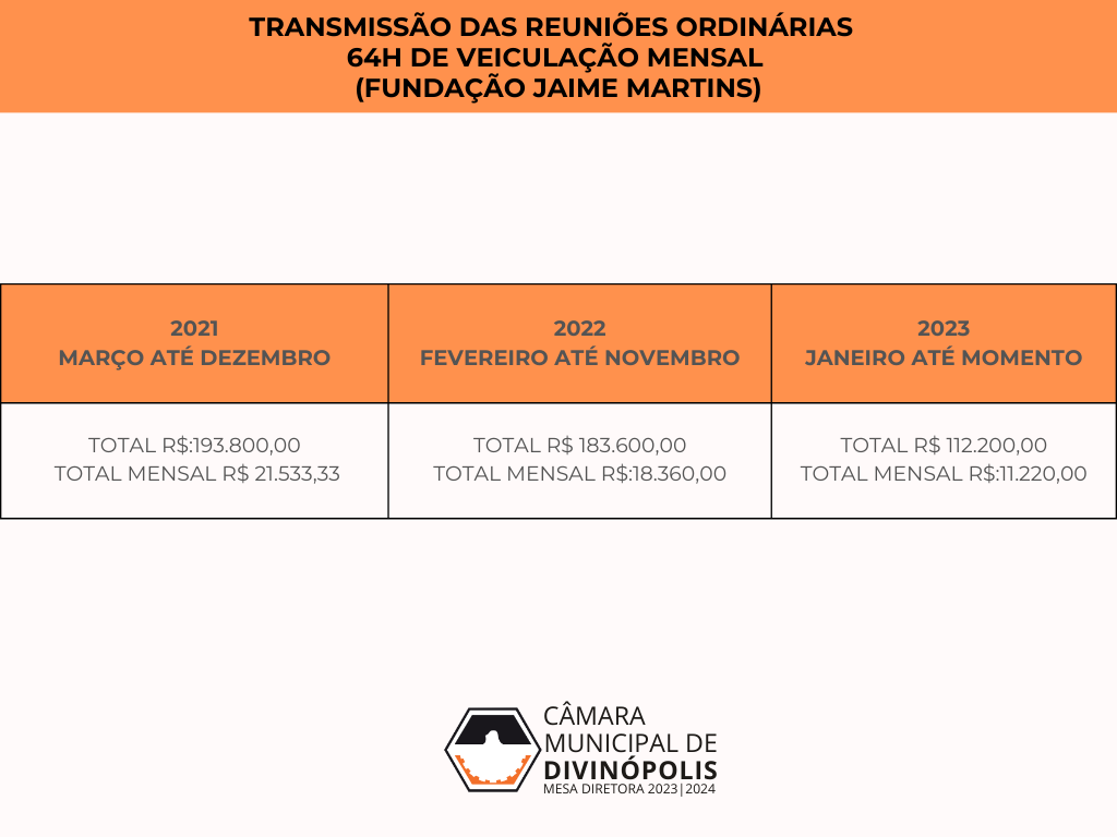 Transmissão das Reuniões Ordinárias   64h de veiculação mensal  (Fundação Jaime Martins).png